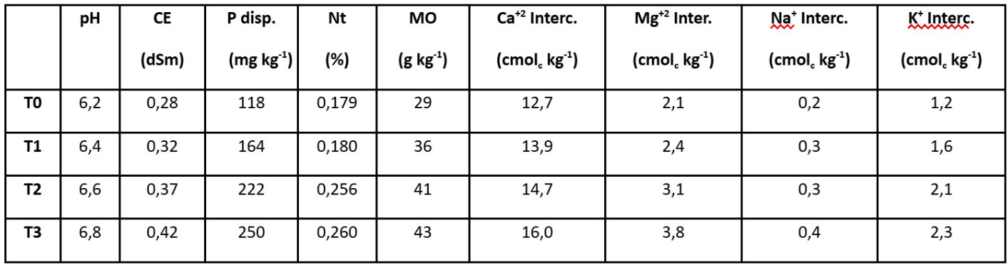 CE: conductividad eléctrica, P disp: fósforo disponible, MO: materia orgánica, Inter.: cationes de intercambio