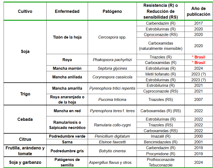 Resistencia de patógenos a fungicidas en la Argentina