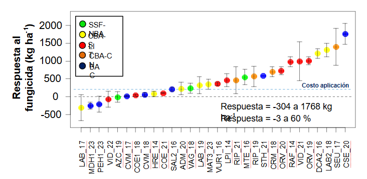 El efecto del fungicida depende del ambiente
