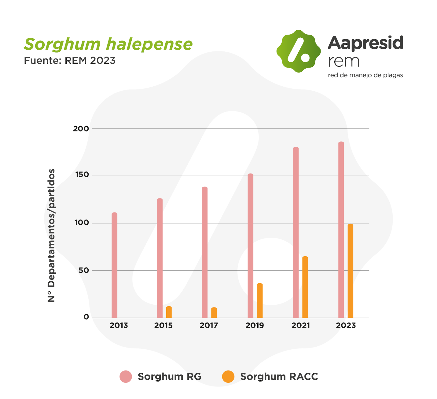 Figura 3. Número de departamentos/partidos con presencia de sorgo de Alepo resistente a glifosato y a graminicidas (ACCasa) en Argentina. Fuente: REM.