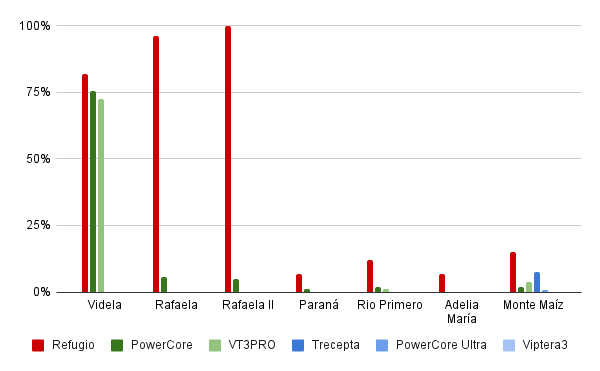 Gráfico 1: Porcentaje de plantas con INC>3 por sitio.