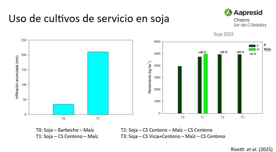 Figura 5. Evaluación de distintas rotaciones y su impacto en la infiltración de agua acumulada (mm) y rendimiento de soja (kg/ha). Chacra Aapresid sur de Córdoba.