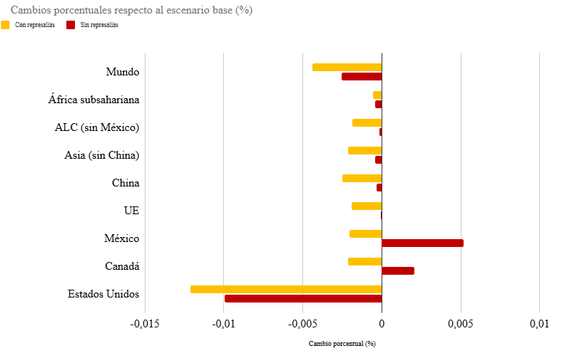 Figura 1. Impacto de los aranceles propuestos por Estados Unidos sobre el PBI