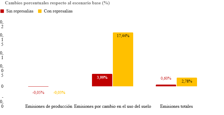 Figura 2. Impacto de los aranceles propuestos por Estados Unidos sobre el medio ambiente