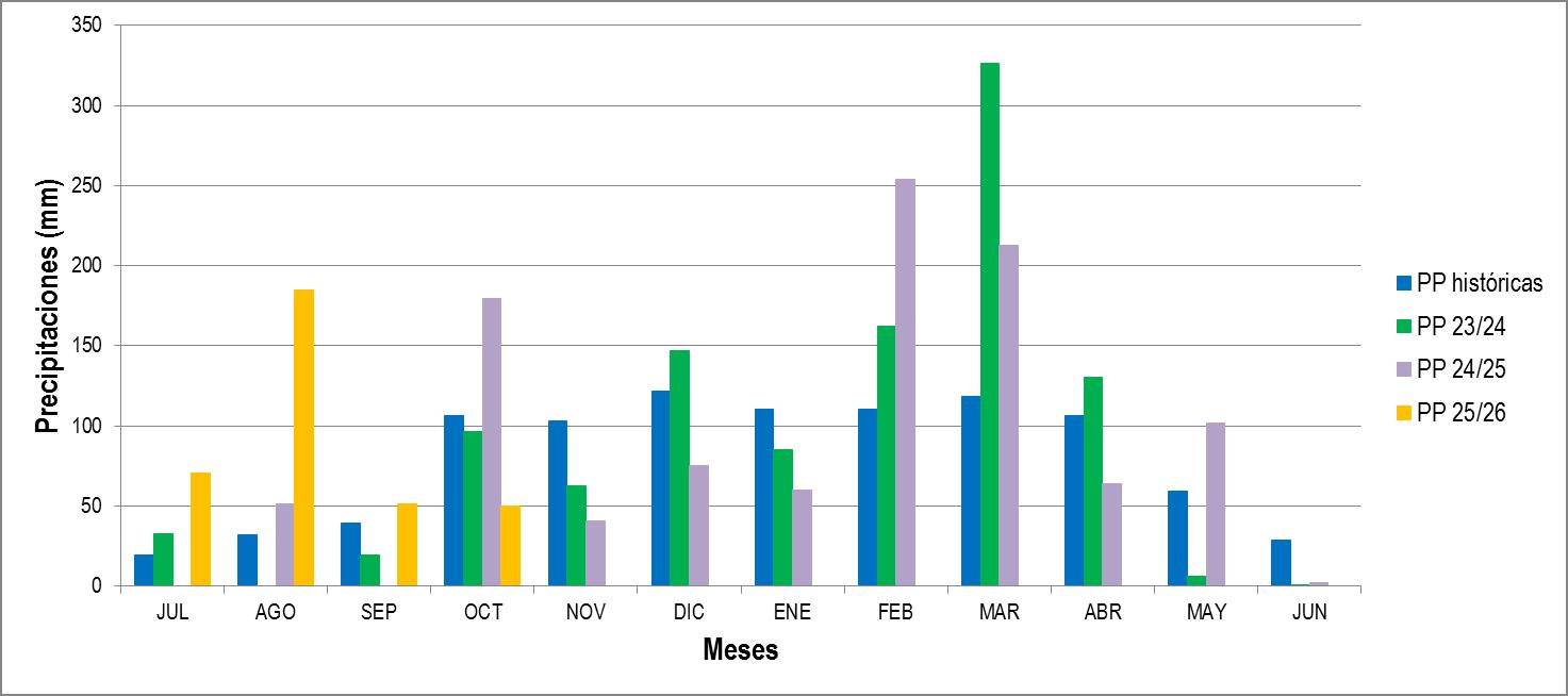 Figura 1: variación mensual de las precipitaciones históricas y de las últimas campañas en Zavalla, Sur de Santa Fe.