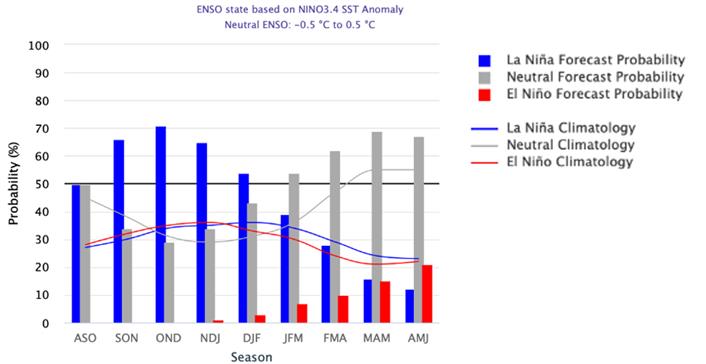 Figura 3: pronóstico probabilístico de anomalías de temperatura del agua del mar en la región Niño 3.4. 