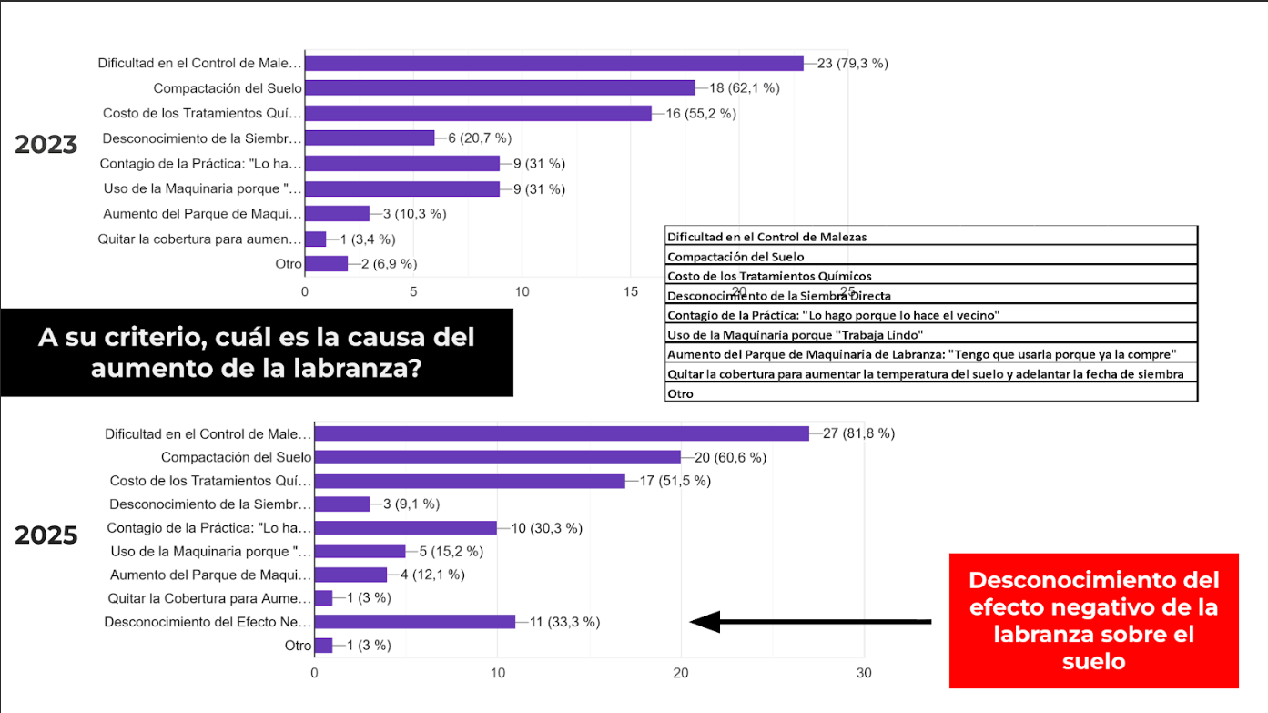 Figura 1. Resultados de encuestas en la Regional Videla (2023 y 2025).