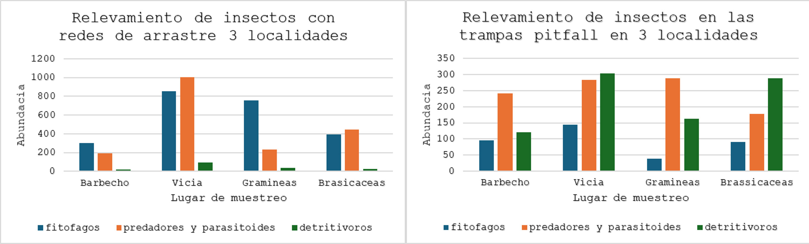 Figura 2. Abundancia de artrópodos según grupos funcionales, capturados con A: trampas pitfall y B: red de arrastre; en cultivos de servicios de diferentes familias botánicas. Fuente: REM & Cátedra de Zoología FCA-UNR.