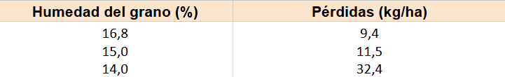  Tabla 1. Pérdidas de precosecha (desgrane) con diferentes humedades de cosecha. 
