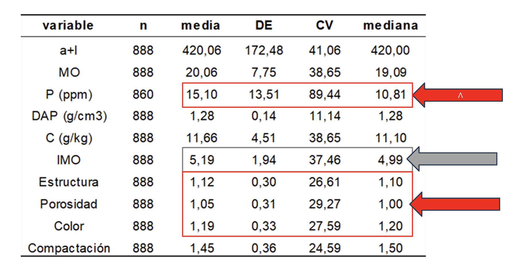 Figura 2. Datos de suelos y Evaluación Visual (EV)