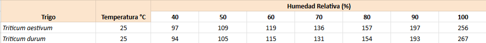 Tabla 1. Niveles de equilibrio (g/kg) para distintas condiciones de humedad relativa. Sorlino, 2004.