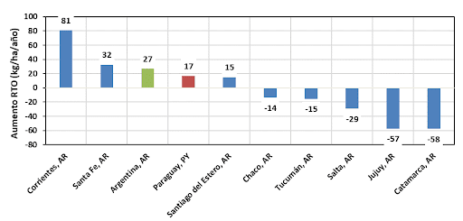 Figura 1. Evolución del contenido de carbono orgánico del suelo en diferentes rotaciones (S1: agricultura continua; S2: agricultura continua con fertilización; S5: rotación de 50 % pastura y 50 % agricultura; S7: rotación de 66 % agricultura y 33 % pastura leguminosa) en INIA La Estanzuela (1963-2003), Uruguay. Moron, 2003.