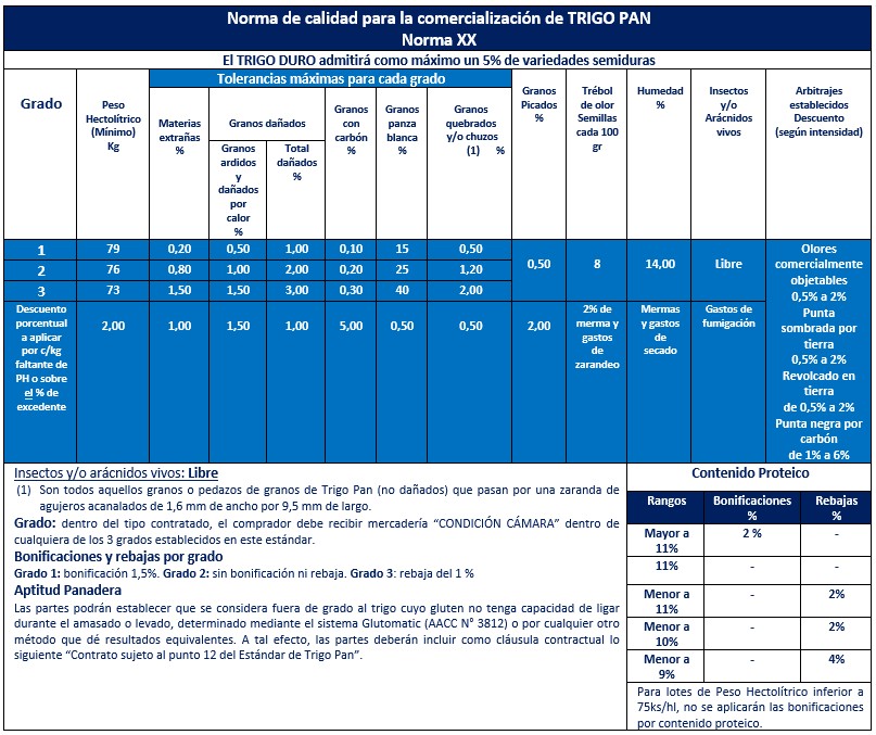 Tabla 2: Norma XX de calidad para la comercialización de Trigo Pan (S.A.G.P. y A. 1262/04)