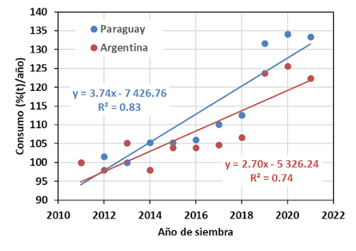 Fig. 2. Evolución del consumo de trigo (a) por habitante y (b) total por país, para Paraguay y Argentina. Elaboración propia a partir de los datos de FAOSTAT, promedio de 3 años (2020-2022).