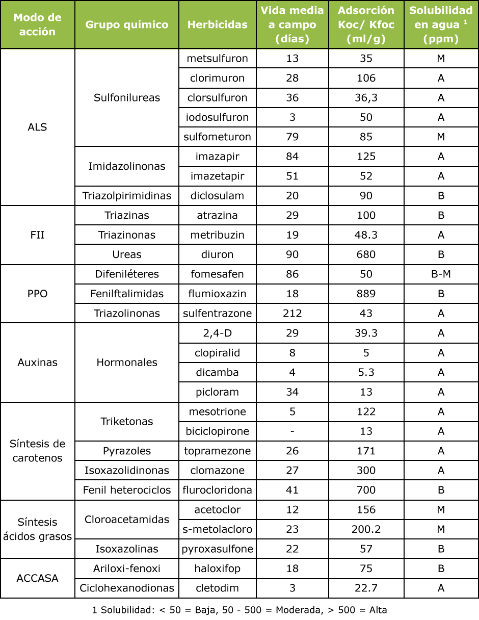 Tabla 1. Persistencia, adsorción y solubilidad en el suelo de herbicidas residuales según Familia y mecanismo de acción (MoA). Fuente: REM (2022).