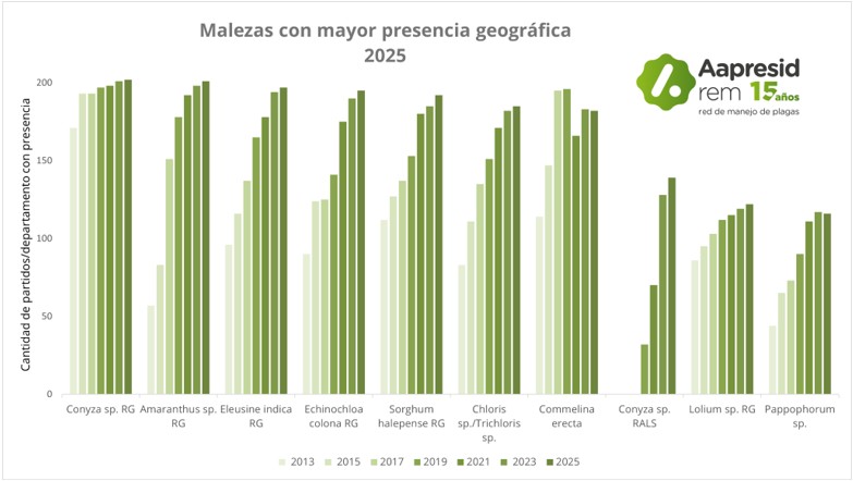 Figura 1: Malezas con mayor presencia geográfica en Argentina. Fuente REM, 2025