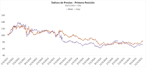 Figura 3. Evolución de los índices de precios de soja y maíz en el mercado a término A3. Base 03/01/2022 = 100. Fuente: elaboración propia en base a datos Yahoo Finance.
