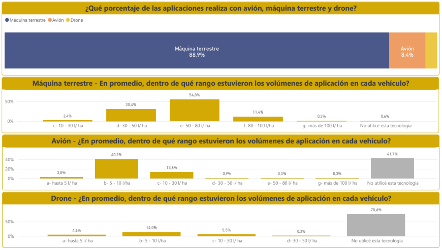 Figura 2. Tecnologías de aplicación elegidas y rangos de volúmenes de caldo utilizados por los socios Aapresid en aplicaciones agrícolas (2025).
