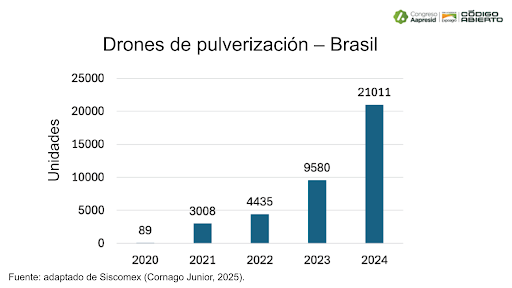 Figura 1. Relevamiento de drones de pulverización en Brasil (2020-2024).