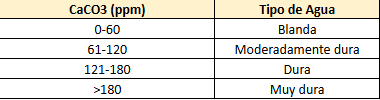 Tabla 1: Clasificación de dureza del agua
