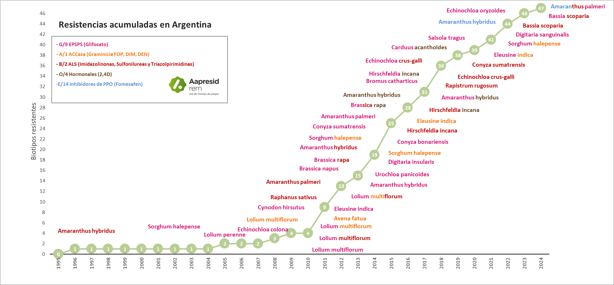 Figura 1. Resistencias acumuladas en Argentina . REM AAPRESID