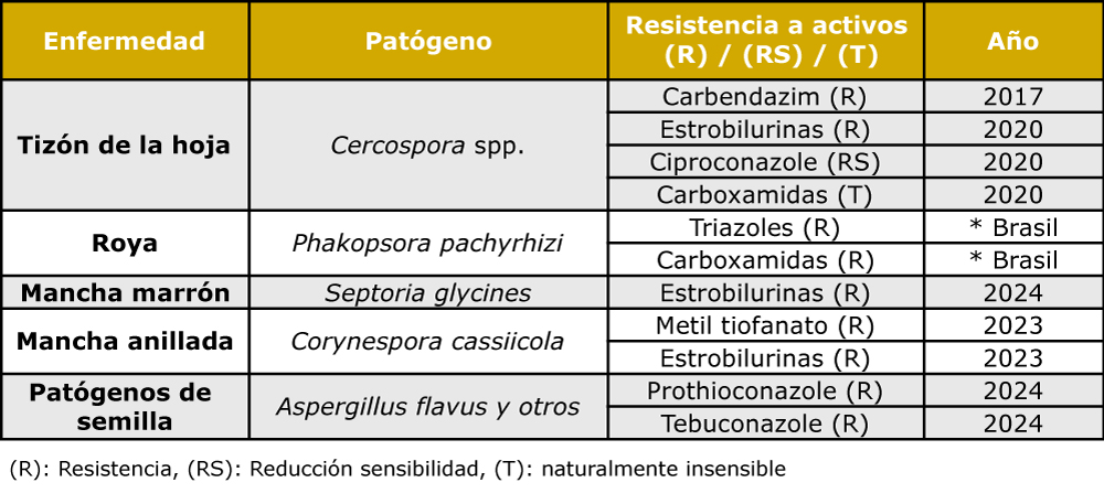 Tabla 1. Resistencia de patógenos en soja a fungicidas en soja en la Argentina. Adaptado de Dr. Ploper, Congreso Aapresid 2025.
