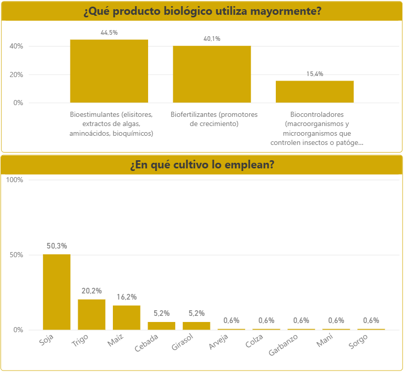 Figura 2. Encuesta REM 2025 a socios Aapresid sobre el uso de insumos biológicos. Arriba: porcentaje de adopción de productos biológicos según tipo (Biocontroladores, Biofertilizantes y Bioestimulantes); abajo: porcentaje de adopción de productos biológicos según cultivo. Fuente: REM Aapresid.