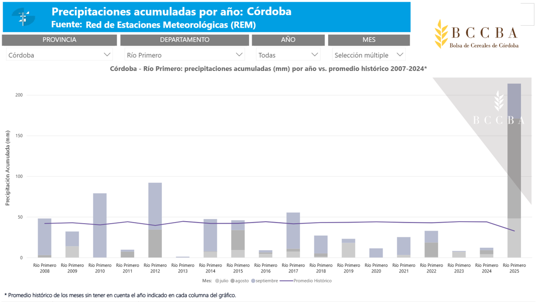 El gráfico de precipitaciones acumuladas para el trimestre julio–agosto–septiembre, comparado con la serie histórica desde 2008, muestra claramente este comportamiento fuera de lo habitual.