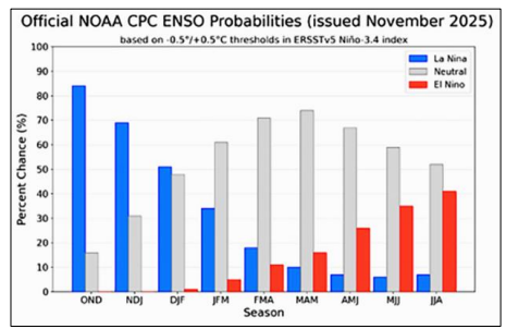 Figura 1. Probabilidades de El Niño (13/11/25)