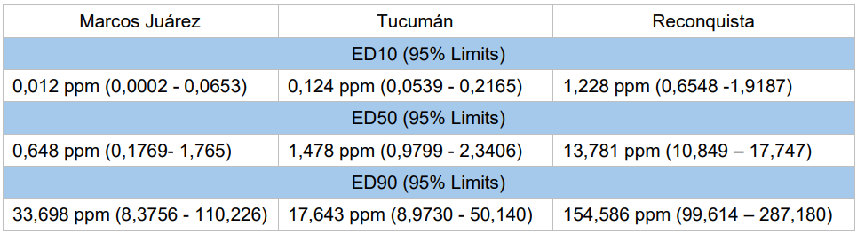 Tabla 1. Percentiles de la relación dosis - respuesta de las poblaciones al insecticida Clorantraniliprole, en tres localidades contrastantes de Argentina. ED: Dosis efectiva. Fuente: Balbi et al. (2026).