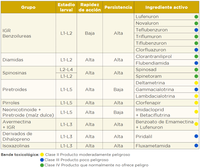 Tabla 2. Insecticidas recomendados para el control de Spodoptera frugiperda según estadio larval y persistencia. Fuente: REM (2026).