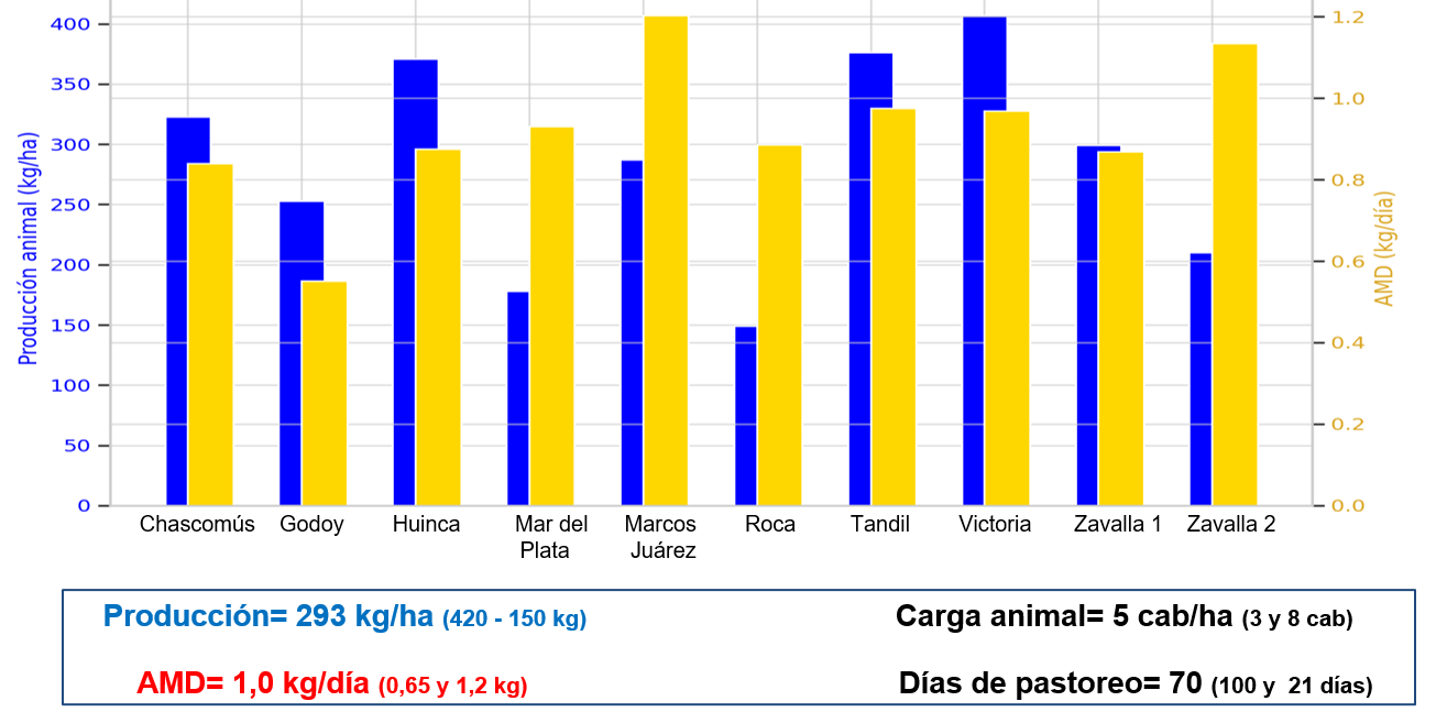 Figura 3. Producción de carne, ganancia diaria de peso, carga animal y duración del pastoreo registradas en las campañas evaluadas.