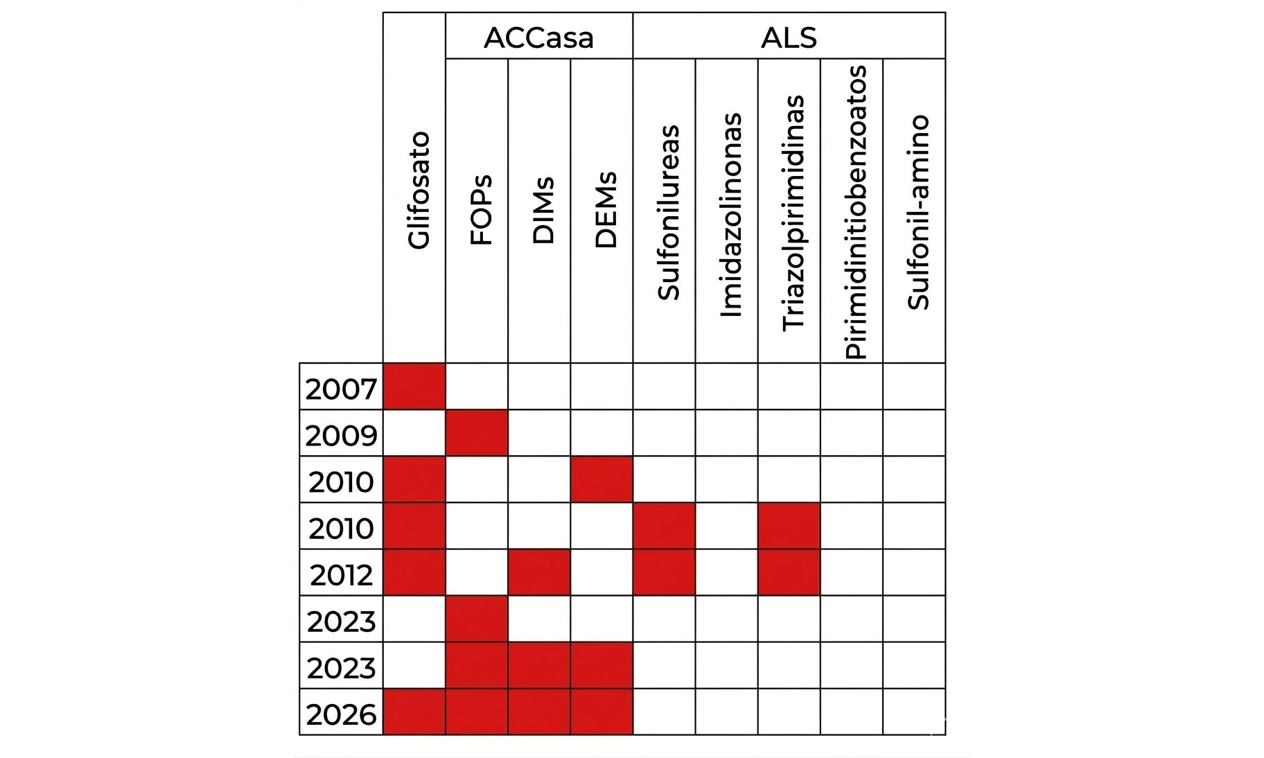 Figura 1. Evolución de la resistencia de raigrás en Argentina (2007–2026).