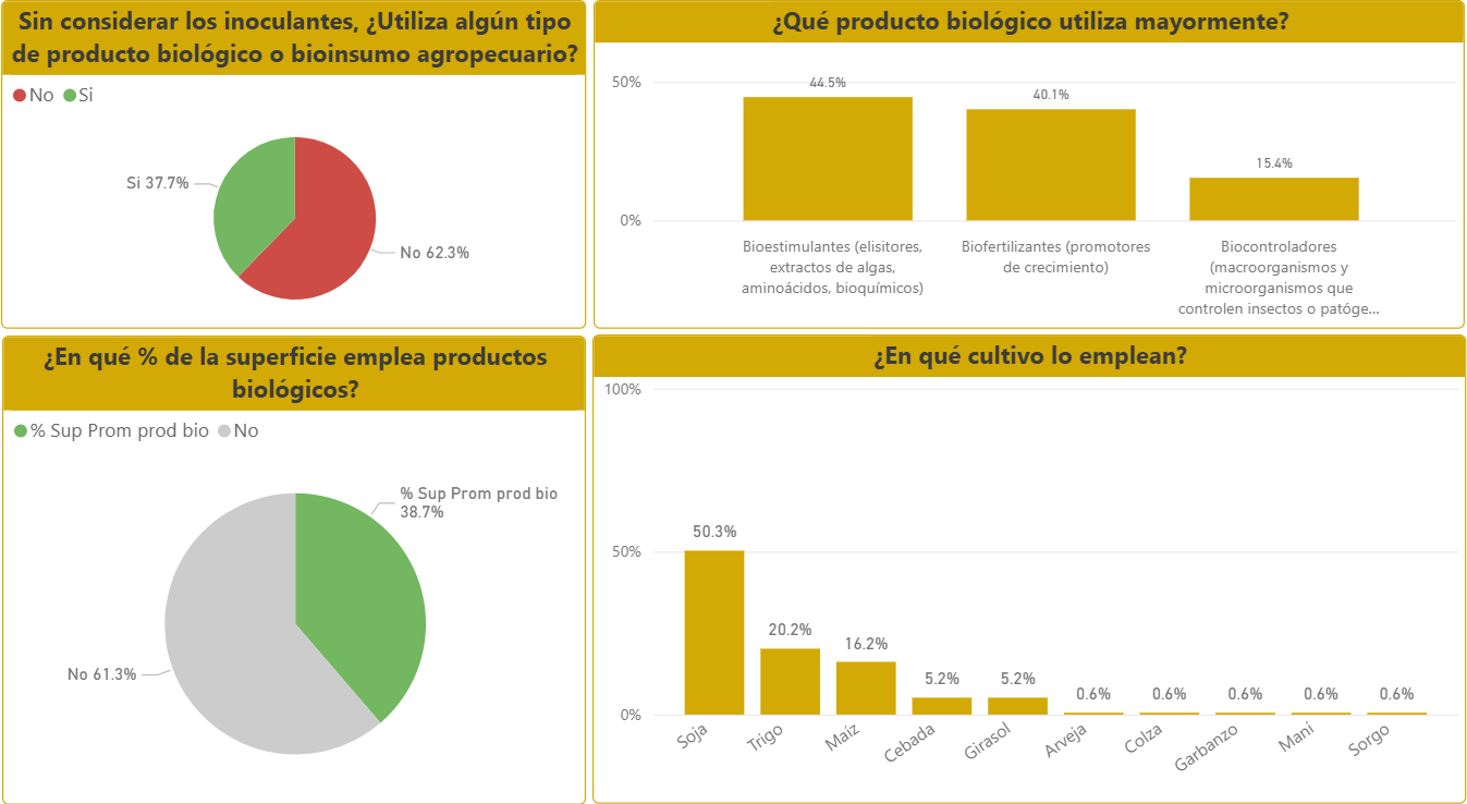 Figura 2. Resultados de la encuesta REM 2025 a productores sobre la adopción y uso de productos biológicos. Fuente: REM Aapresid.
