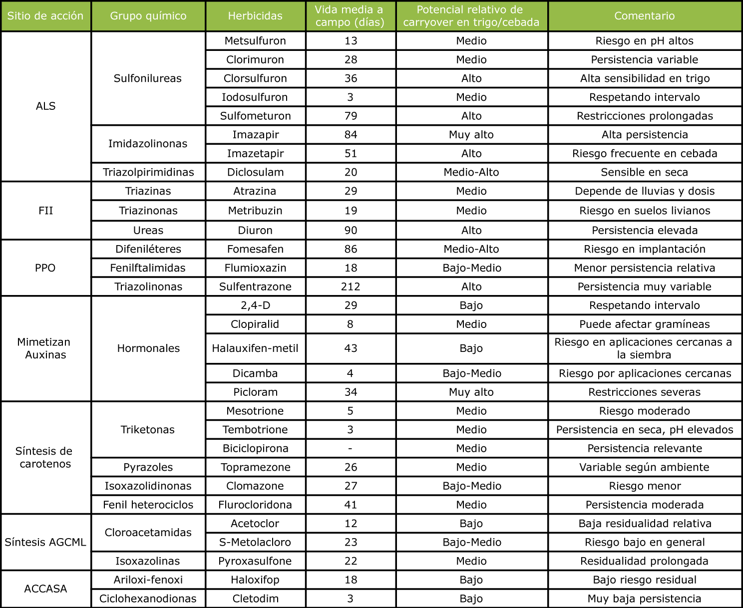 Tabla 1. Principales herbicidas residuales y su riesgo de fitotoxicidad para cultivos de trigo y cebada. La clasificación presentada es orientativa y surge de la combinación entre persistencia del activo, sensibilidad de trigo y cebada, restricciones de rotación reportadas y antecedentes agronómicos de carryover. El riesgo real depende de factores como dosis aplicada, precipitaciones posteriores, temperatura, pH, textura y materia orgánica del suelo. Fuente: Adaptado de Herbicidas en el Suelo.