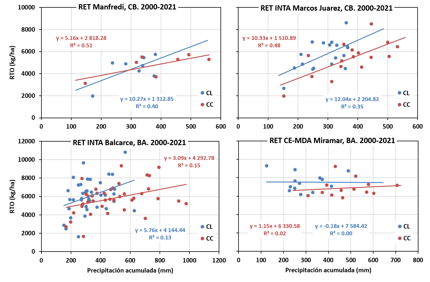 Fig. 2. Relaciones entre el máximo rendimiento obtenido (RET) y las precipitaciones acumuladas durante el barbecho (meses de MAM y MAMJ para cultivares de ciclo largo y corto en la RP norte, y AMJ y AMJJ en la sur), para el período 2000-2021.