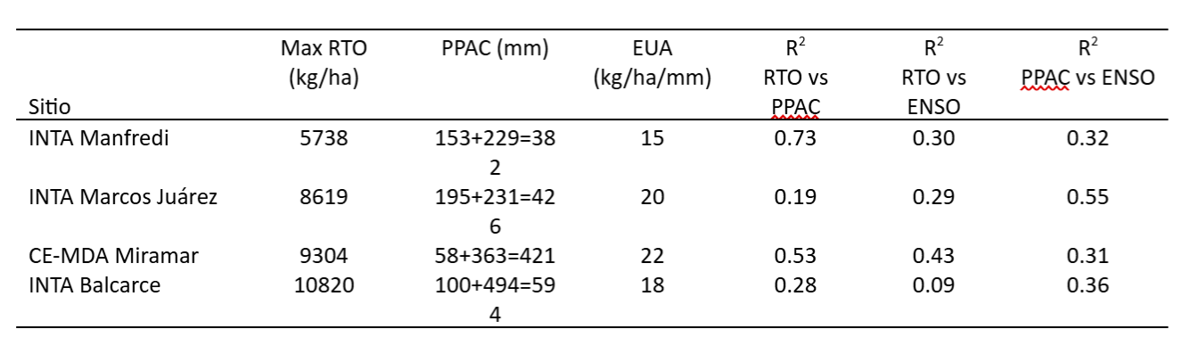 Tabla 1. Máximo rendimiento (RTO) en la Red de Evaluación de Cultivares (RET), precipitaciones acumuladas (PPAC) durante el barbecho y ciclo del cultivo, eficiencia de uso de agua agronómica (EUA) y los correspondientes coeficientes de determinación (R2) entre RTO, PPAC, y El Niño-Oscilación del Sur (ENSO), para el período 2000-2023.