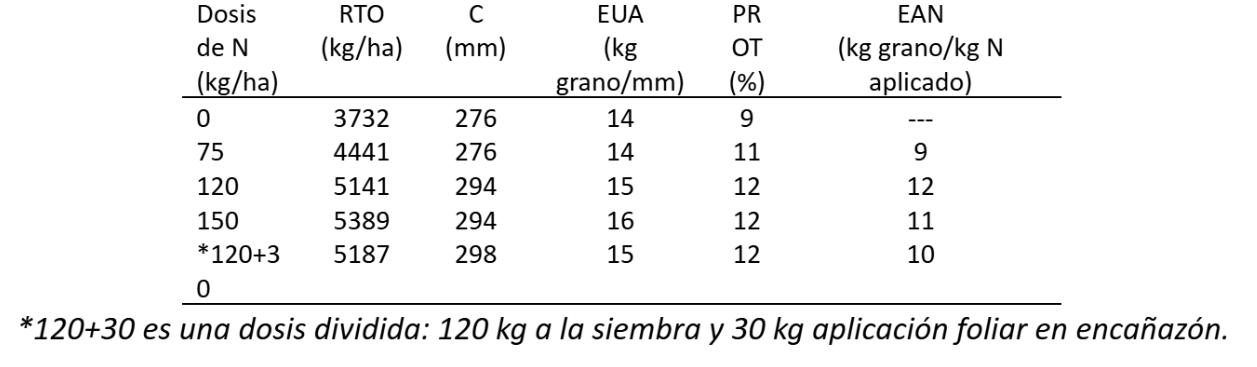 Tabla 2. Rendimiento (RTO), consumo de agua (C), eficiencia de uso del agua (EUA), concentración de proteína (PROT) y eficiencia agronómica del nitrógeno (EAN) para dosis crecientes de N (Base: 60 kg N/ha inicial en el suelo a la siembra). Datos experimentales propios, campaña 2022, Córdoba.