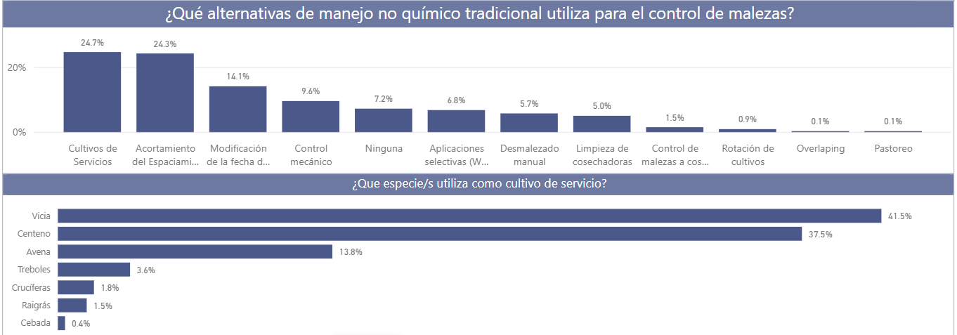 Figura 1. Alternativas de manejo no químico para el control de malezas. Encuesta REM-Aapresid.