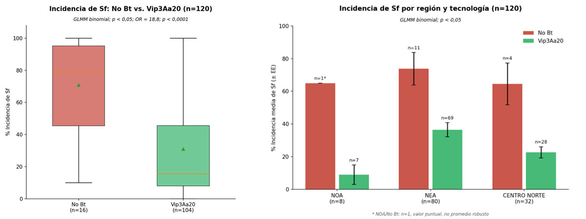 Figura 1. Incidencia promedio (%) de daño por Spodoptera frugiperda en híbridos Vip3Aa20 y no Bt, a nivel nacional y por región. Fuente: REM-Aapresid.