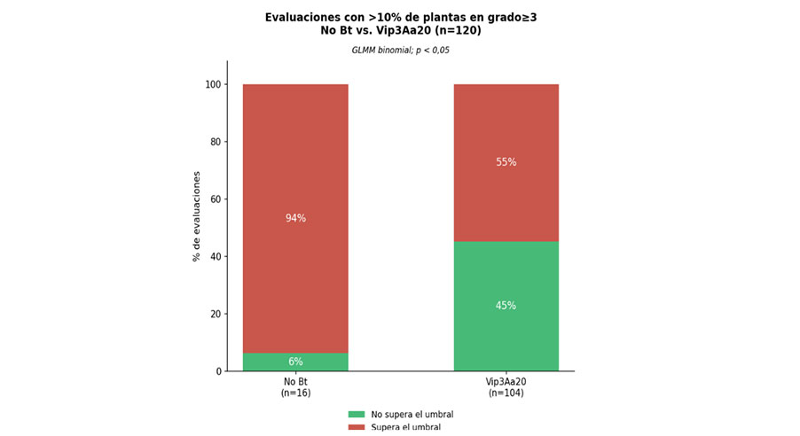 Figura 3. Porcentaje de evaluaciones que superaron el umbral de referencia. Evaluaciones que superan (rojo) o no superan (verde) el 10% de plantas en grado ≥3, Vip3Aa20 vs. No Bt. Fuente: REM-Aapresid.
