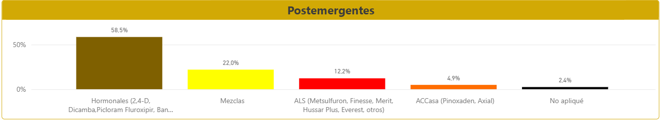 Figura 4.: Activos utilizados en aplicaciones postemergentes en el cultivo de trigo en postemergencia en el Nodo Sur en 2025. Fuente: REM-Aapresid.