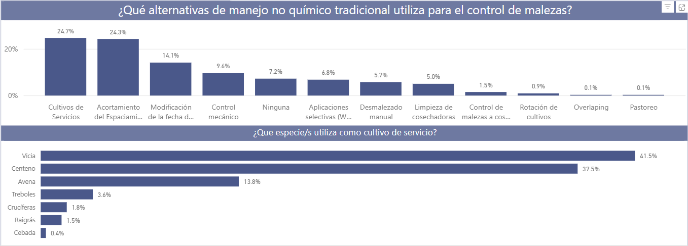 Figura 1. Adopción de cultivos de servicios según la encuesta REM 2025 a productores socios. Fuente: REM-Aapresid.