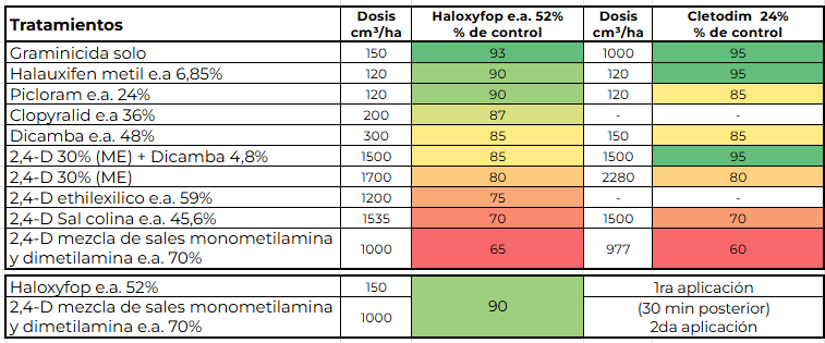 Tabla 1. Porcentaje de control de Sorghum halepense obtenido con haloxifop y cletodim solos y en mezcla con diferentes herbicidas hormonales y formulaciones. Los valores corresponden a las evaluaciones realizadas a los 25 días después de la aplicación para haloxifop y a los 22 días para cletodim. Las dosis (cm³/ha) corresponden a las utilizadas en cada ensayo. ME: microemulsiones.