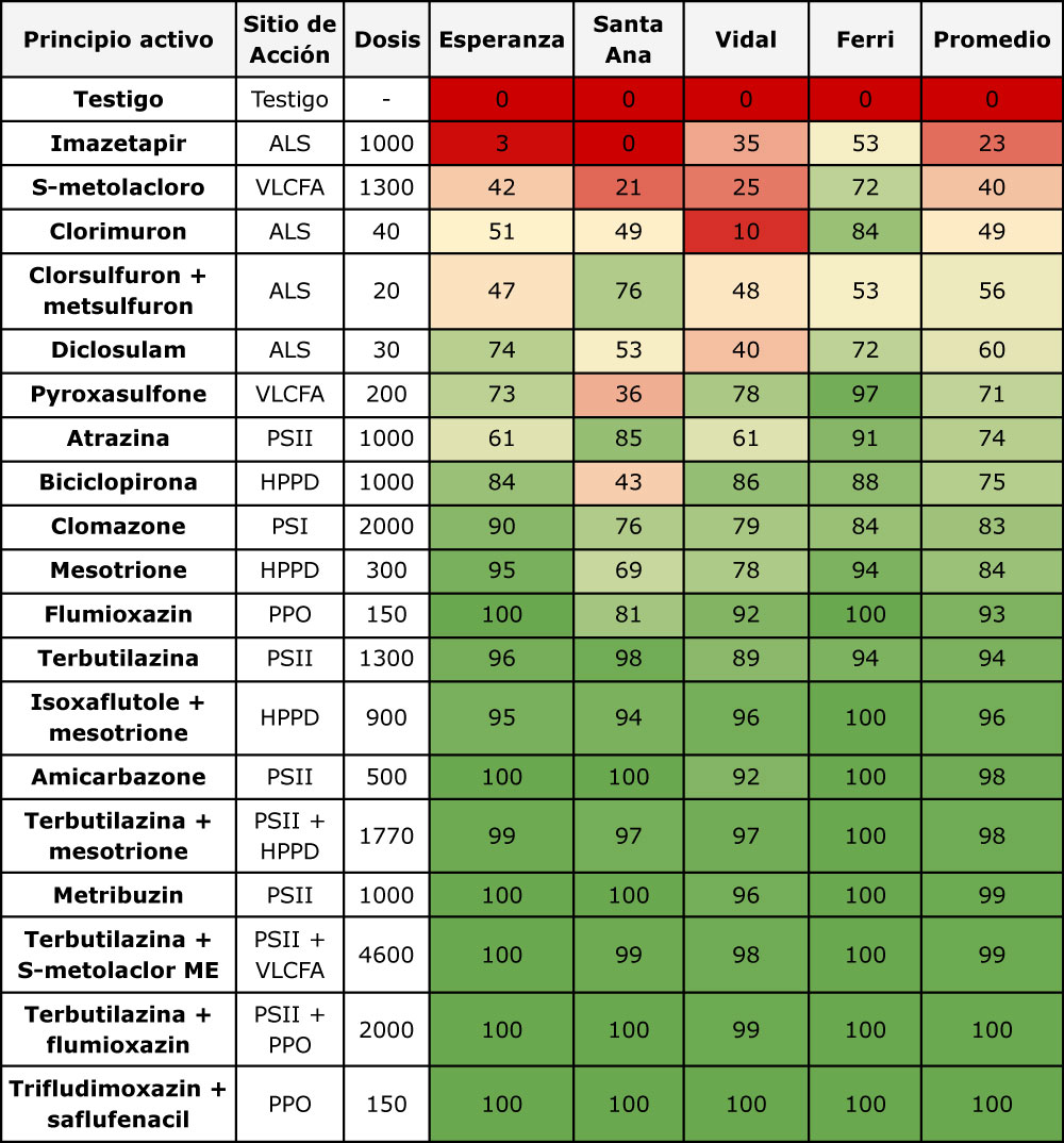 Tabla 2. Porcentaje de control de Bidens spp. con distintos tratamientos preemergentes en poblaciones provenientes de distintas localidades. Fuente: Bagnolo et al. (2026).