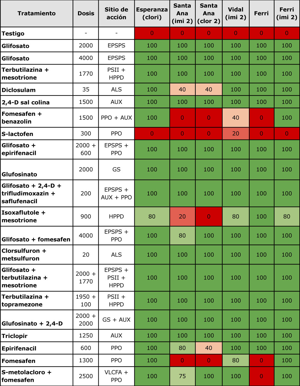 Tabla 4. Porcentaje de control de Bidens spp. con distintos tratamientos postemergentes en plantas juveniles (6-8 cm) en poblaciones provenientes de distintas localidades según historial de fallas de control. clori: sobreviviente a clorimuron; clor 2= sobreviviente a clorimuron doble dosis; imi 2: sobreviviente a imazetapir doble dosis. Fuente: Bagnolo et al. (2026).