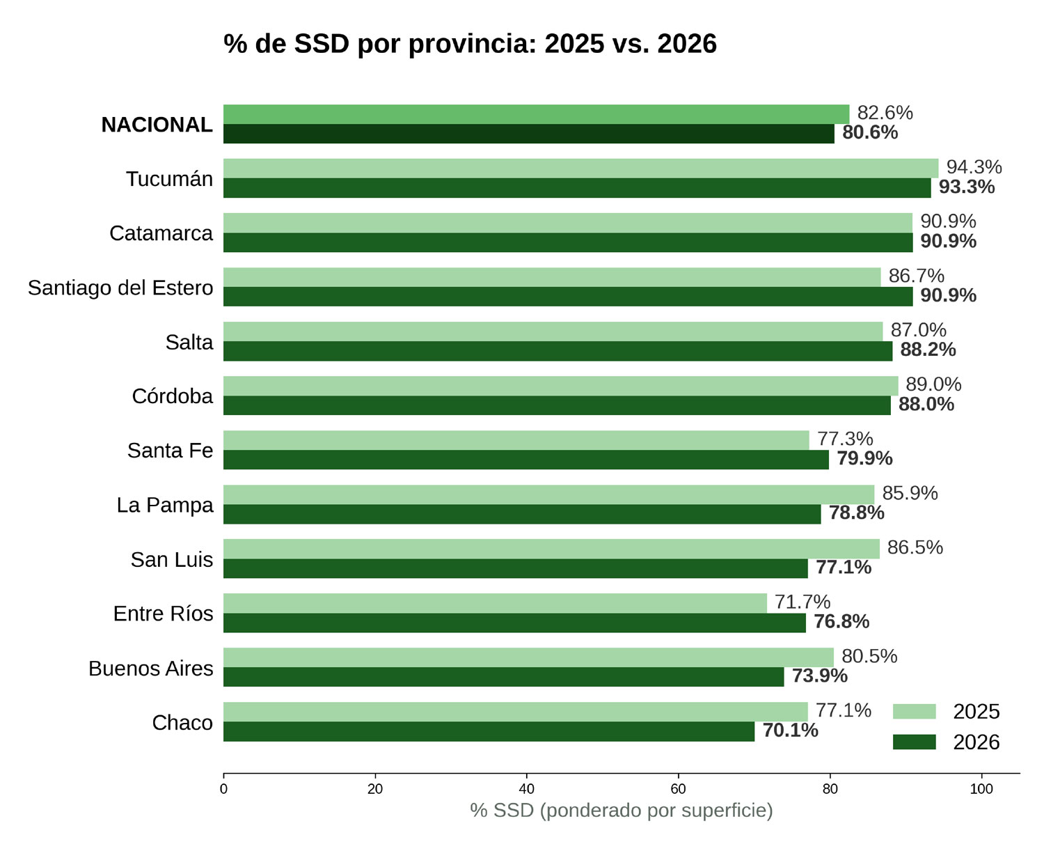 Figura 1. % SSD por provincia, evolución 2025 → 2026.