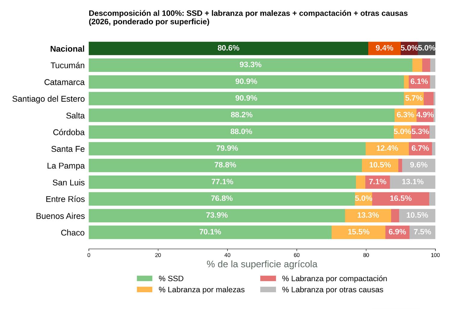Figura 2. Proporción de la superficie agrícola provincial en siembra directa y labranza según motivo 2025/26.