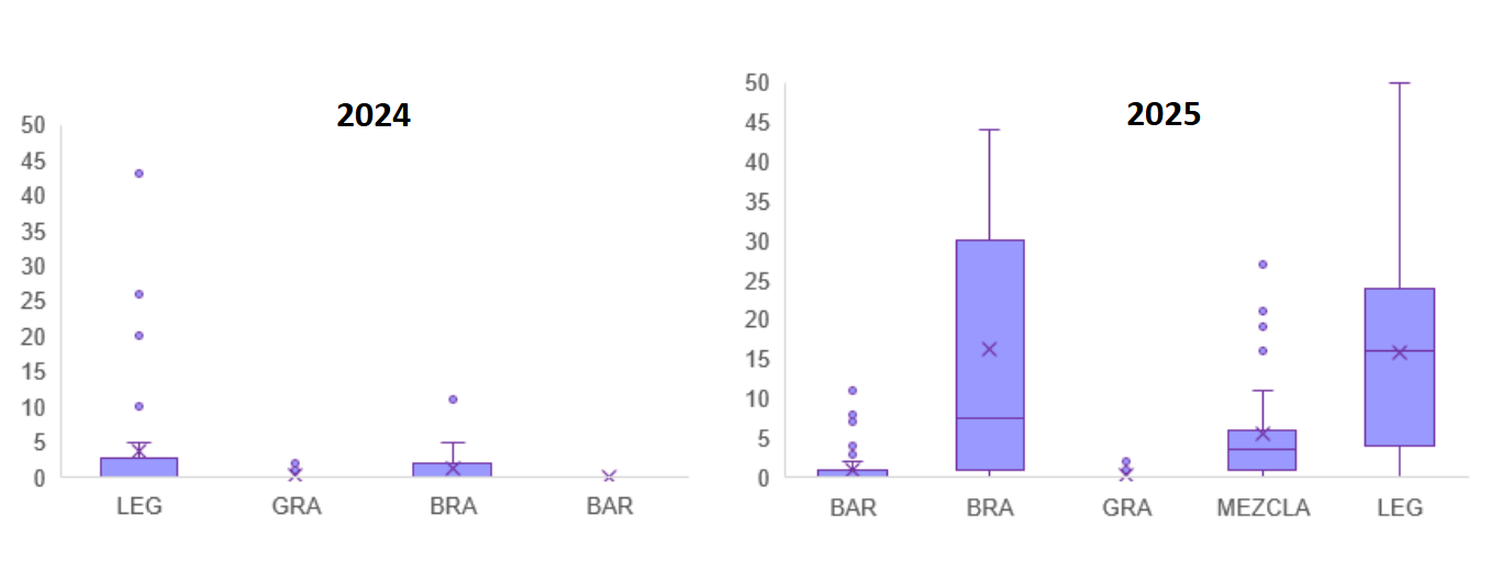 Figura 4. Abundancia de polinizadores en los distintos tratamientos de cultivos de servicios evaluados en 2024 y 2025 en Videla, Rafaela y Zavalla (Santa Fe). LEG: leguminosas; GRA: gramíneas; BRA: brassicas o crucíferas; MEZCLA: gramíneas + leguminosas; BAR: barbecho. Tomado de Fernández & Punschke (2026).