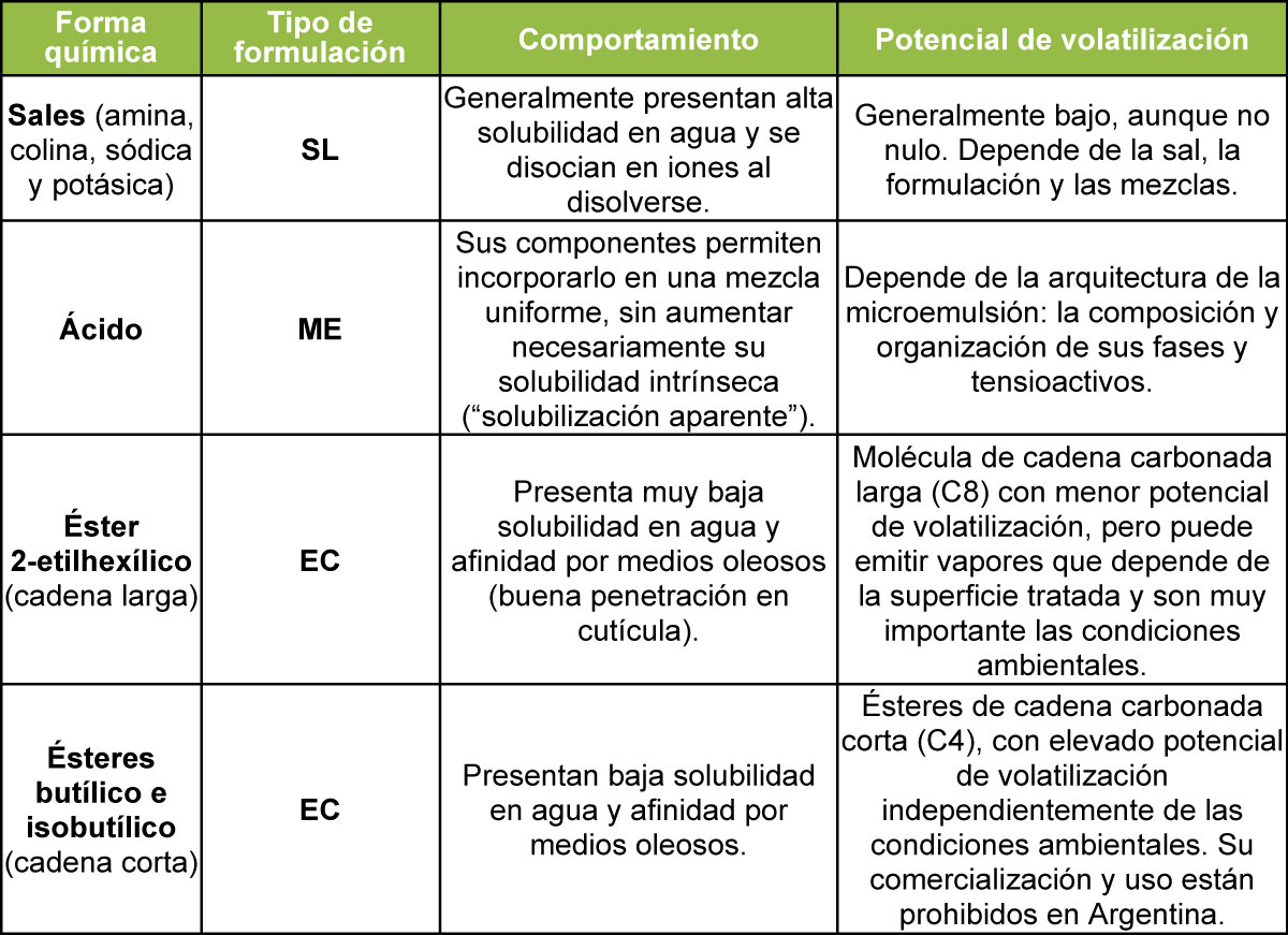 Tabla 1. Formas químicas, tipos de formulación y potencial de volatilización del 2,4-D.